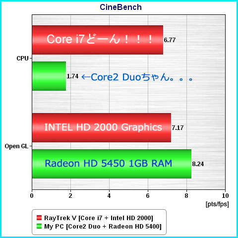 「HD 2000のOpen GL大したことないじゃん」と云われる方、これは内臓グラフィックスですよー！