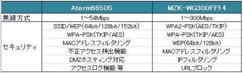 速度は でも Planex 11n G B対応高速300mbps ファイナルファンタジーxiv 推奨gigabit無線lanルータ Mzk Wg300ff14のレビュー ジグソー レビューメディア