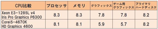 Xeon内蔵gpuは評判通りのハイパフォーマンスだった インテル R Xeon R プロセッサー 1285l V4のレビュー ジグソー レビューメディア