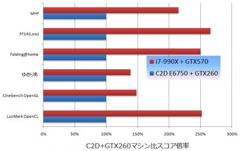 C2D+GTX260 vs. i7-990X+GTX570 
