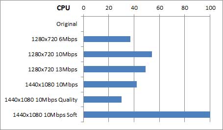 CPU使用率