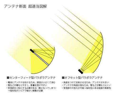 アンテナといえばセンターフィード型に限る Bs Ta352のレビュー ジグソー レビューメディア