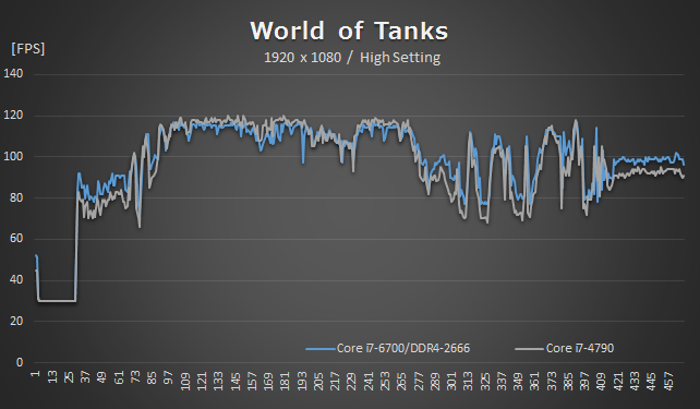 大幅に進化したskylake世代のcpuで ゲームを遊び尽くす インテル R Core Tm I7 6700 プロセッサーのレビュー ジグソー レビューメディア