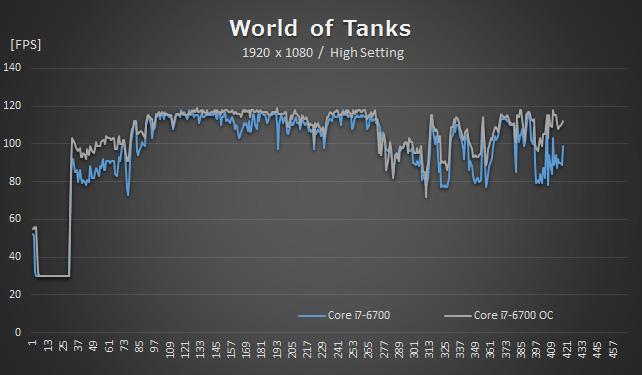大幅に進化したskylake世代のcpuで ゲームを遊び尽くす インテル R Core Tm I7 6700 プロセッサーのレビュー ジグソー レビューメディア