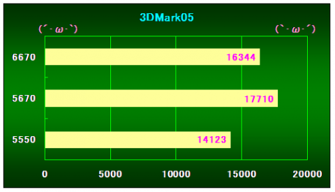 3DMark05の結果