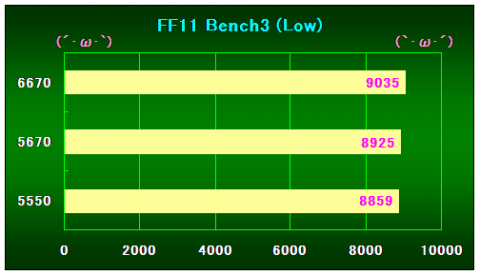 FF11Bench3(Low)の結果
