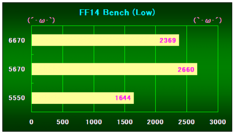 FF14Bench(Low)の結果