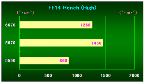 FF14Bench(High)の結果