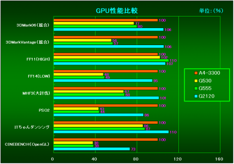 GPU性能比較（A4-3300を100%とした時の相対性能）