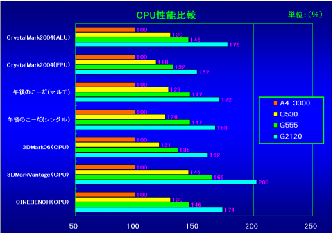 CPU性能比較（A4-3300を100%とした時の相対性能）