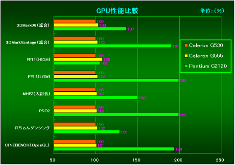 GPU性能比較（G530を100％としたときの相対性能）