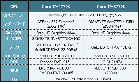 Intel Hd Graphics 4600の性能を探る インテル R Core Tm I7 4770kのレビュー ジグソー レビューメディア