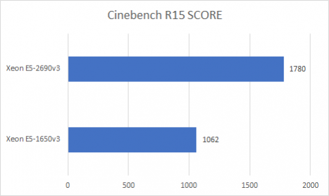 CinebenchR15、スコア比較