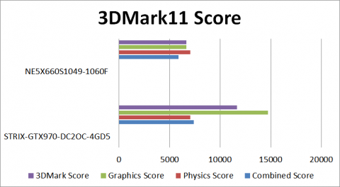 3DMark11Score