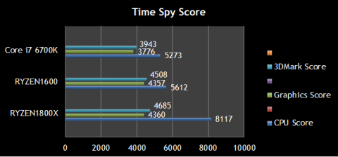 Time Spy score 比較表