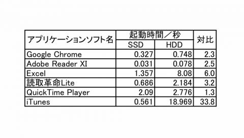 SSDとHDDの比較表