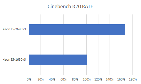 CinebenchR20での比較