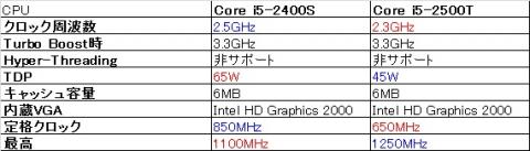 Core i5 2400Sと2500Tの比較