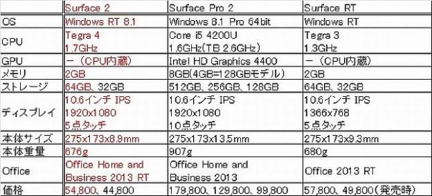 初代Suface (RT)と同時発売のWindows Surface 「Pro」と比較。