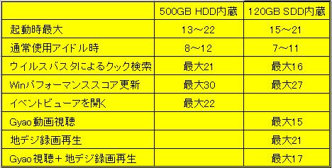 HDD使用時とSSD使用時の比較