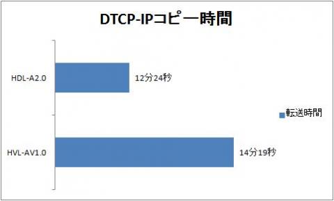 DTCP-IP転送時間