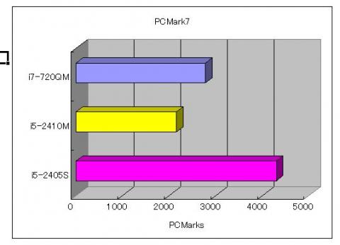 PCMark7比較