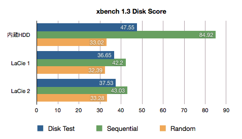 xbenchのScoreによる比較