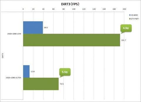 DiRT3 グラフ