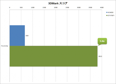 3DMark グラフ