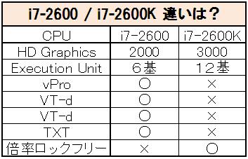 i7-2600 / 2600K の違い
