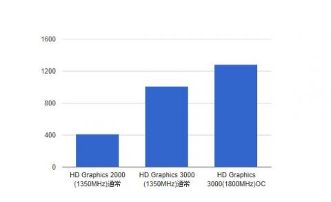 FFXIVBenchmark(LOW) HD Graphics2000/3000/3000OC(1800MHz)で比較！