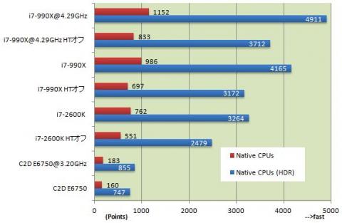 グラフ：LuxMark　Native CPUs Only