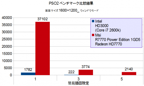 PSO2ベンチマーク比較