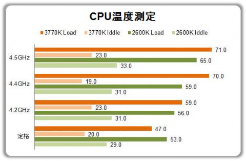 CPU温度測定