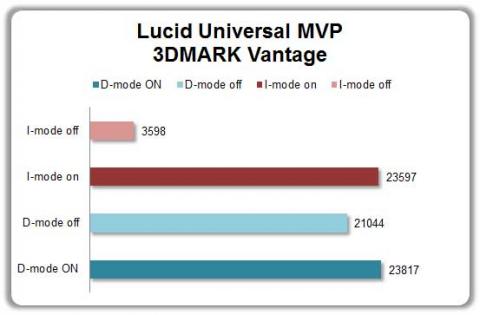 3DMARK Vantage Scoreグラフ