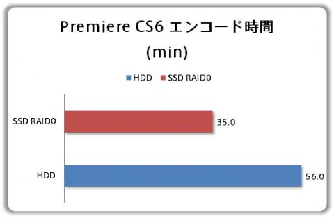 Adobe Premiere Pro CS6 データ書き出しテスト
