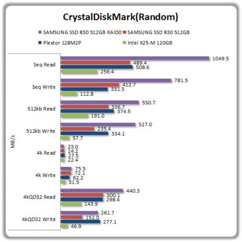 Crystal Disk Mark 所有SSDとの比較グラフ