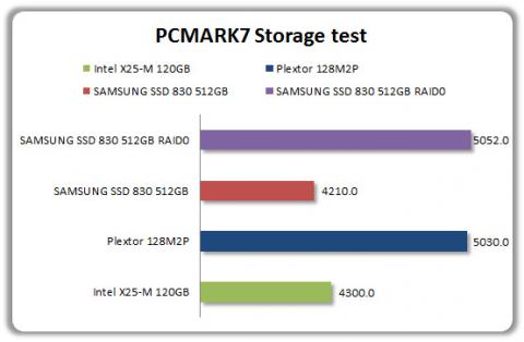 PCMARK7 StorageTest