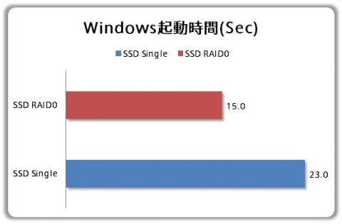 Windows起動時間比較テスト