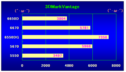 3DMarkVantageの結果