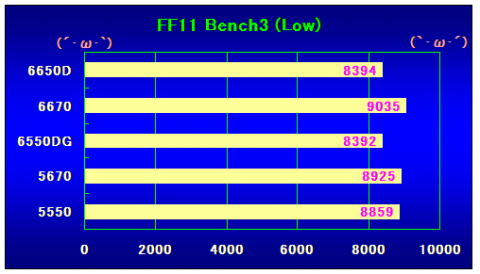 FF11Bench3(Low)の結果