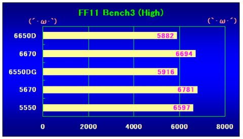 FF11Bench3(High)の結果