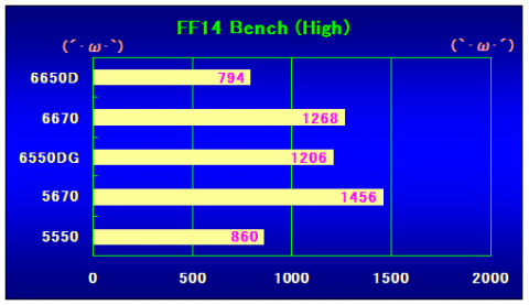 FF14Bench(High)の結果