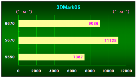3DMark06の結果