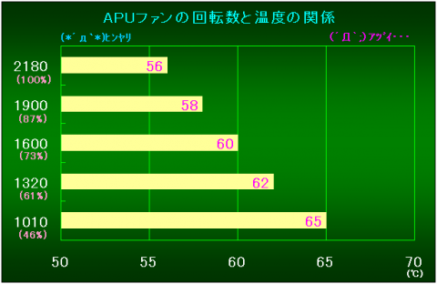 APUファンの回転数と温度の関係