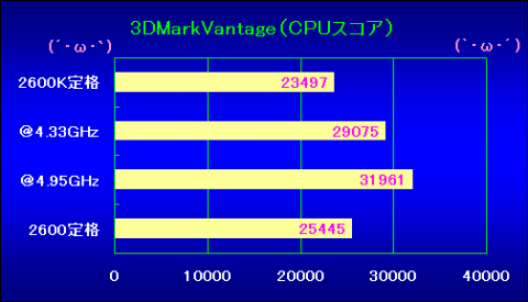 3DMarkVantage（CPU）