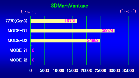 3DMarkVantageの結果