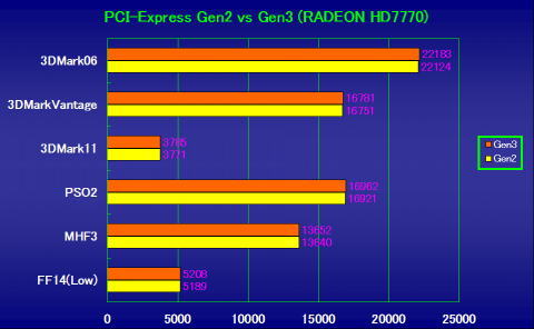 PCI-Express Gen2 vs Gen3！！