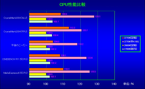 CPUの性能比較（グラフは2600Kを100％した相対性能）