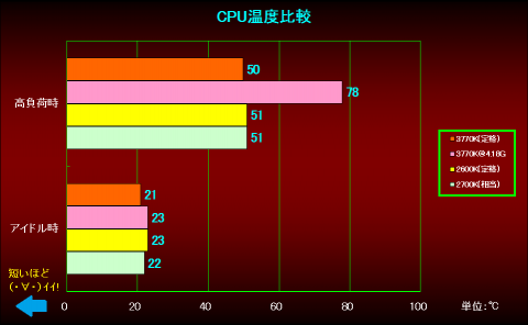 CPU温度（単位：℃）